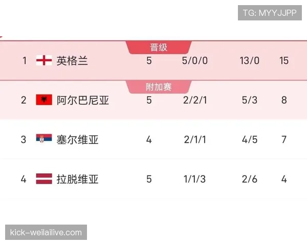 英格兰能否提前锁定出线资格？